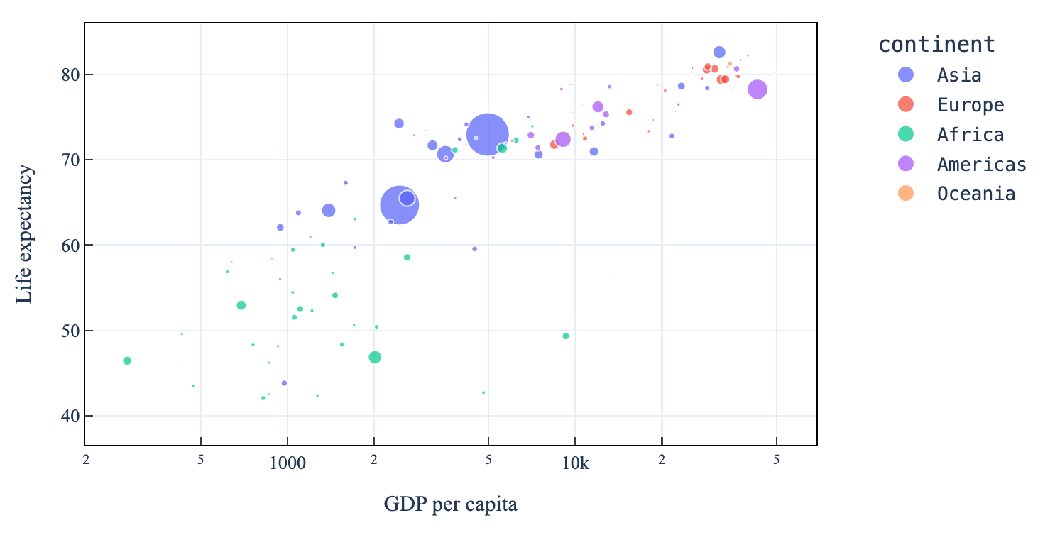 Bubble Chart