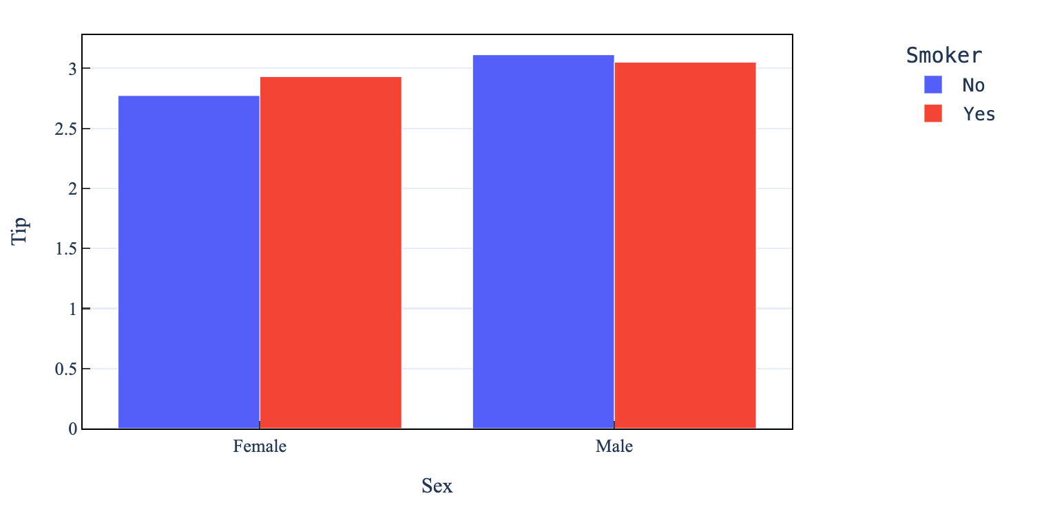 Grouped Bar Chart