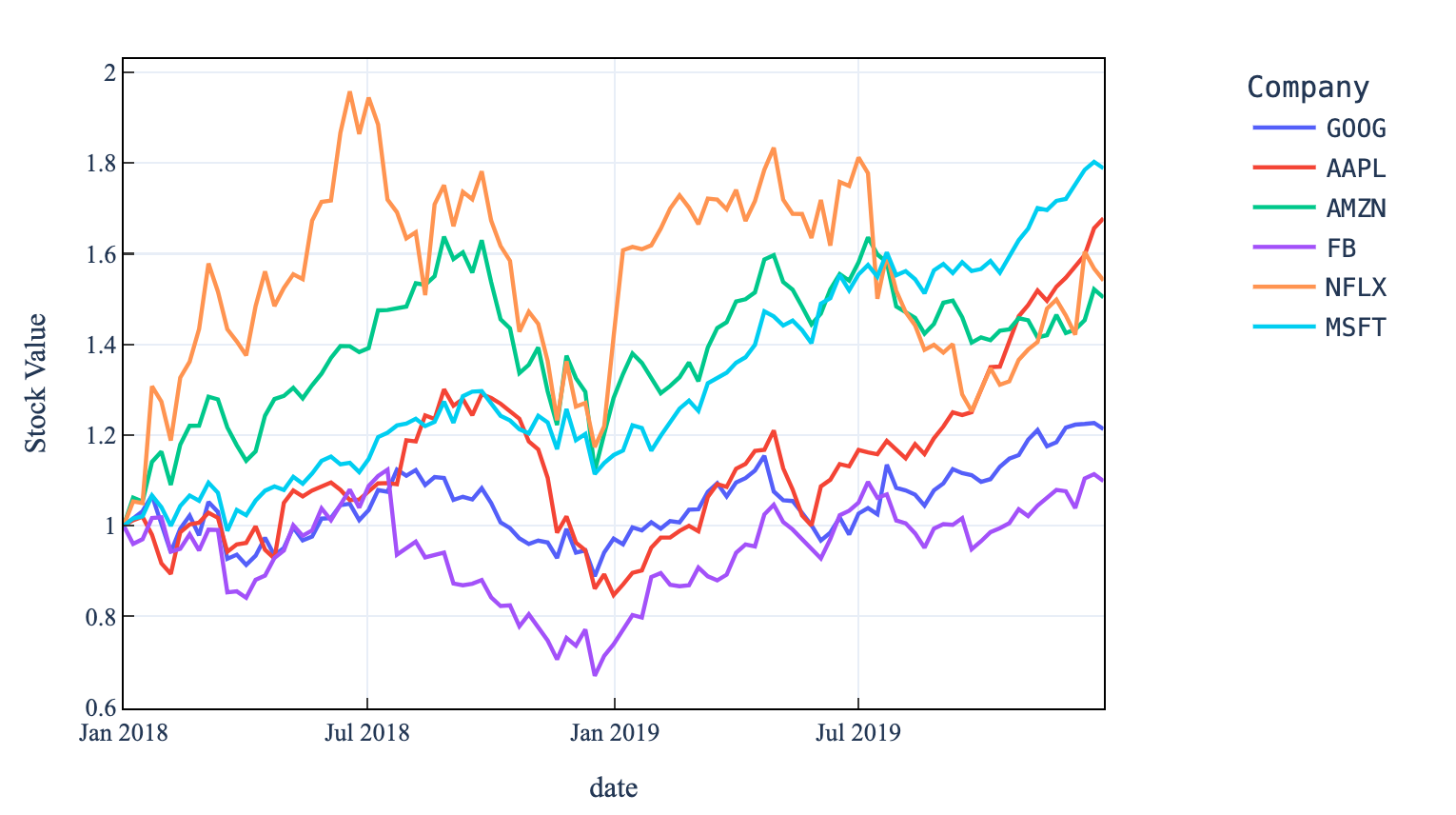 Multi-line Chart