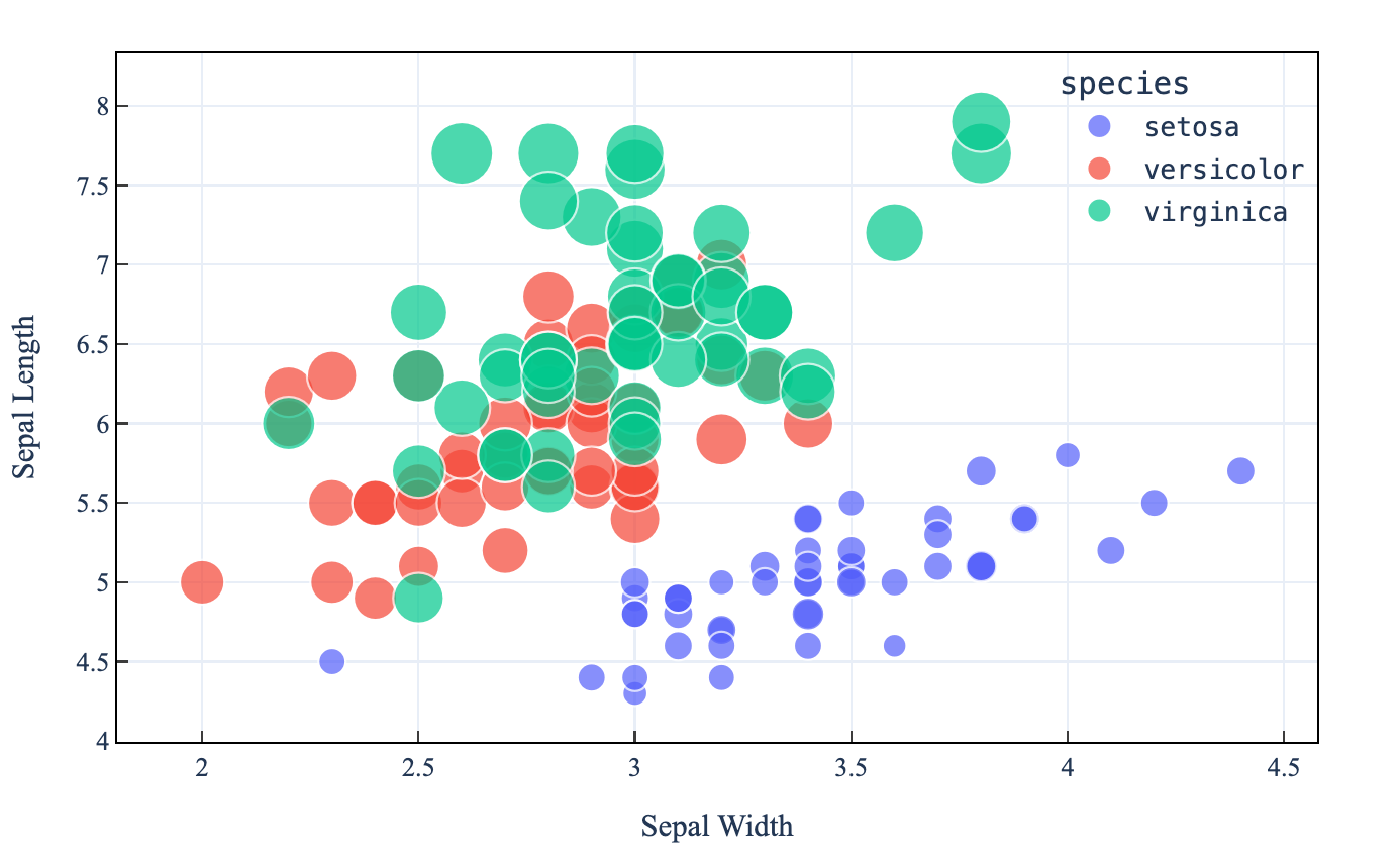 Scatter Chart