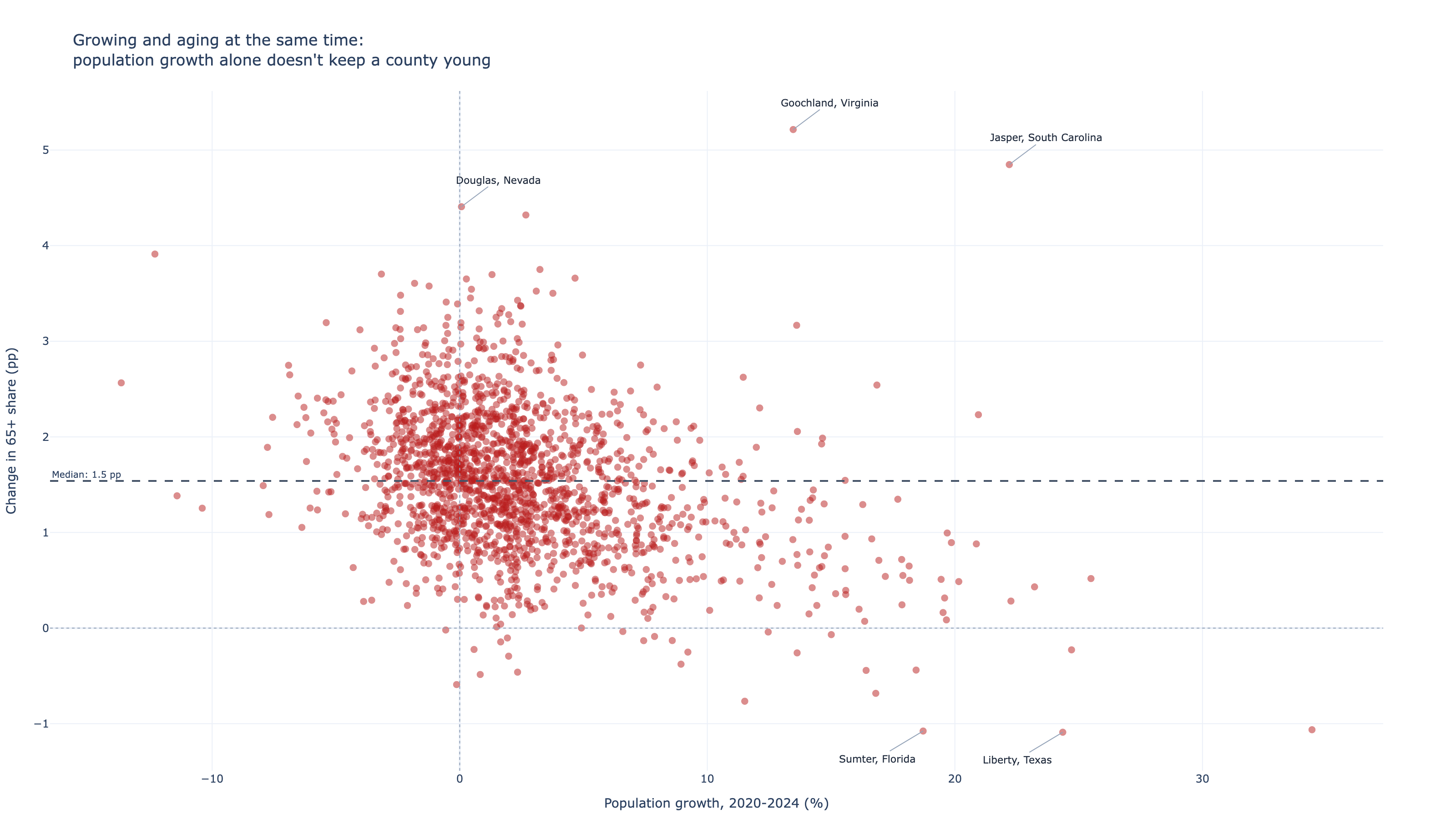 Where America Is Aging Fastest — and the Surprising Places Getting Younger
