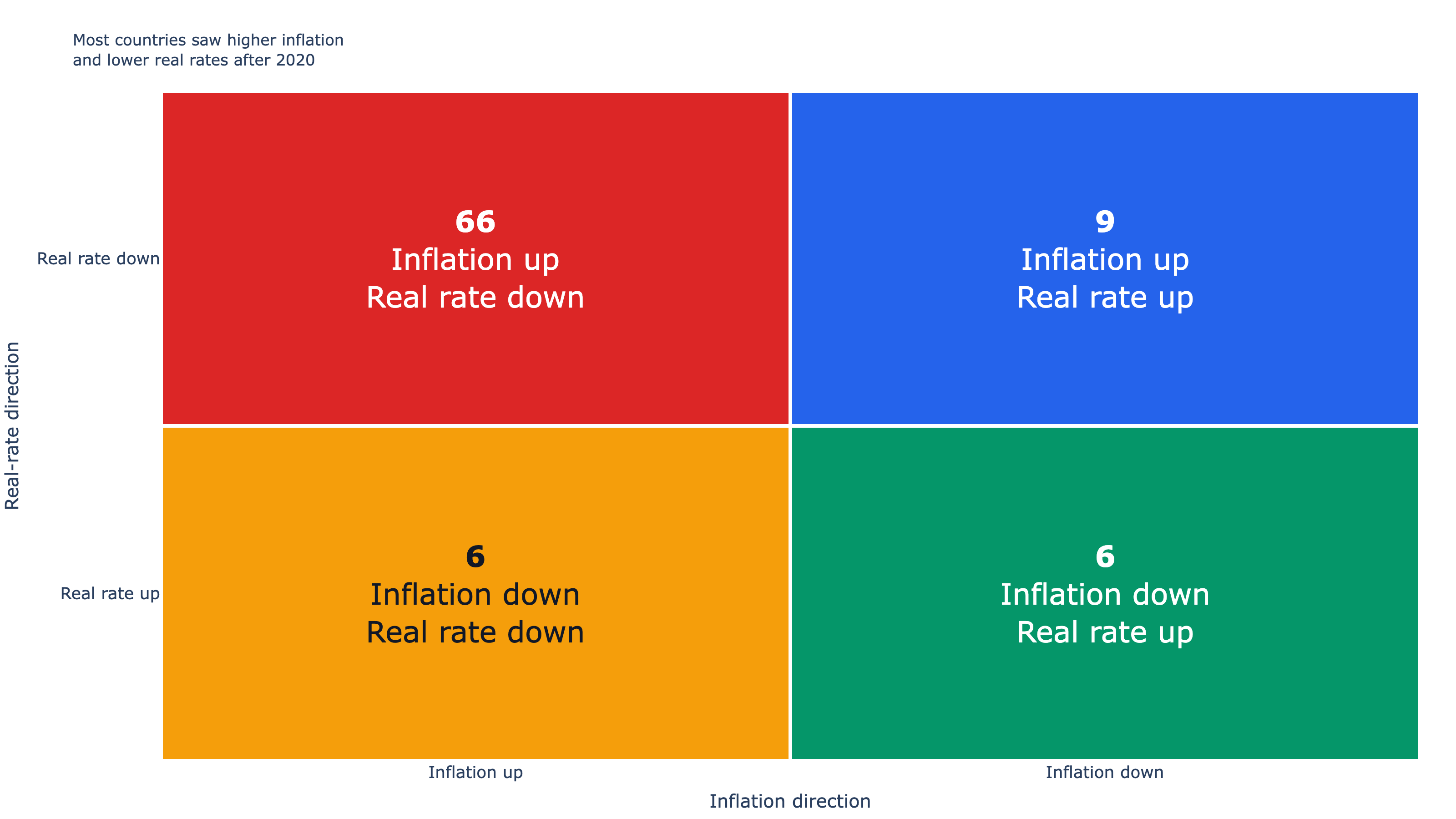 Inflation surged in 87 countries after 2020 — real borrowing costs barely budged