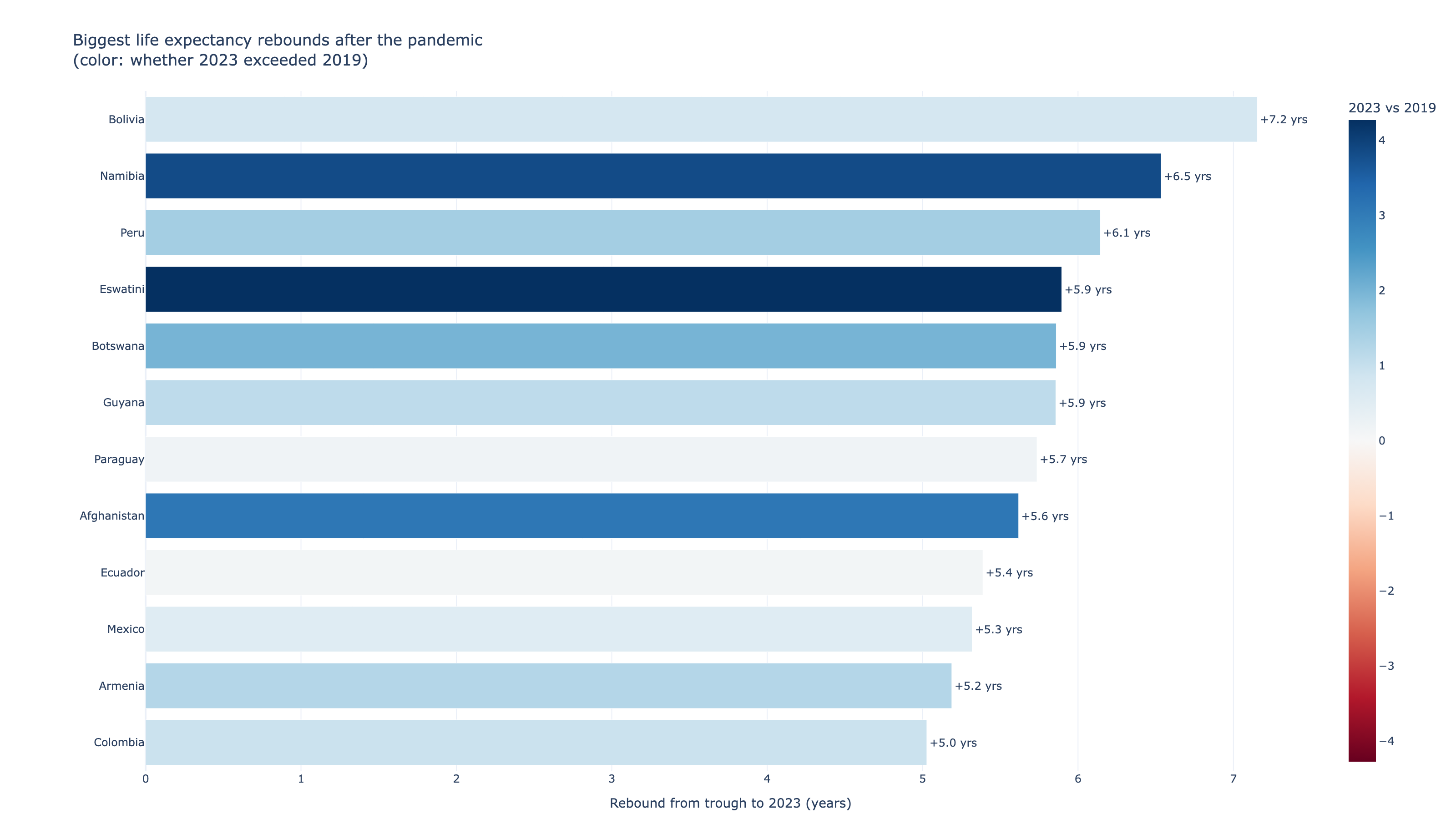 85% of countries recovered their pre-pandemic life expectancy by 2023