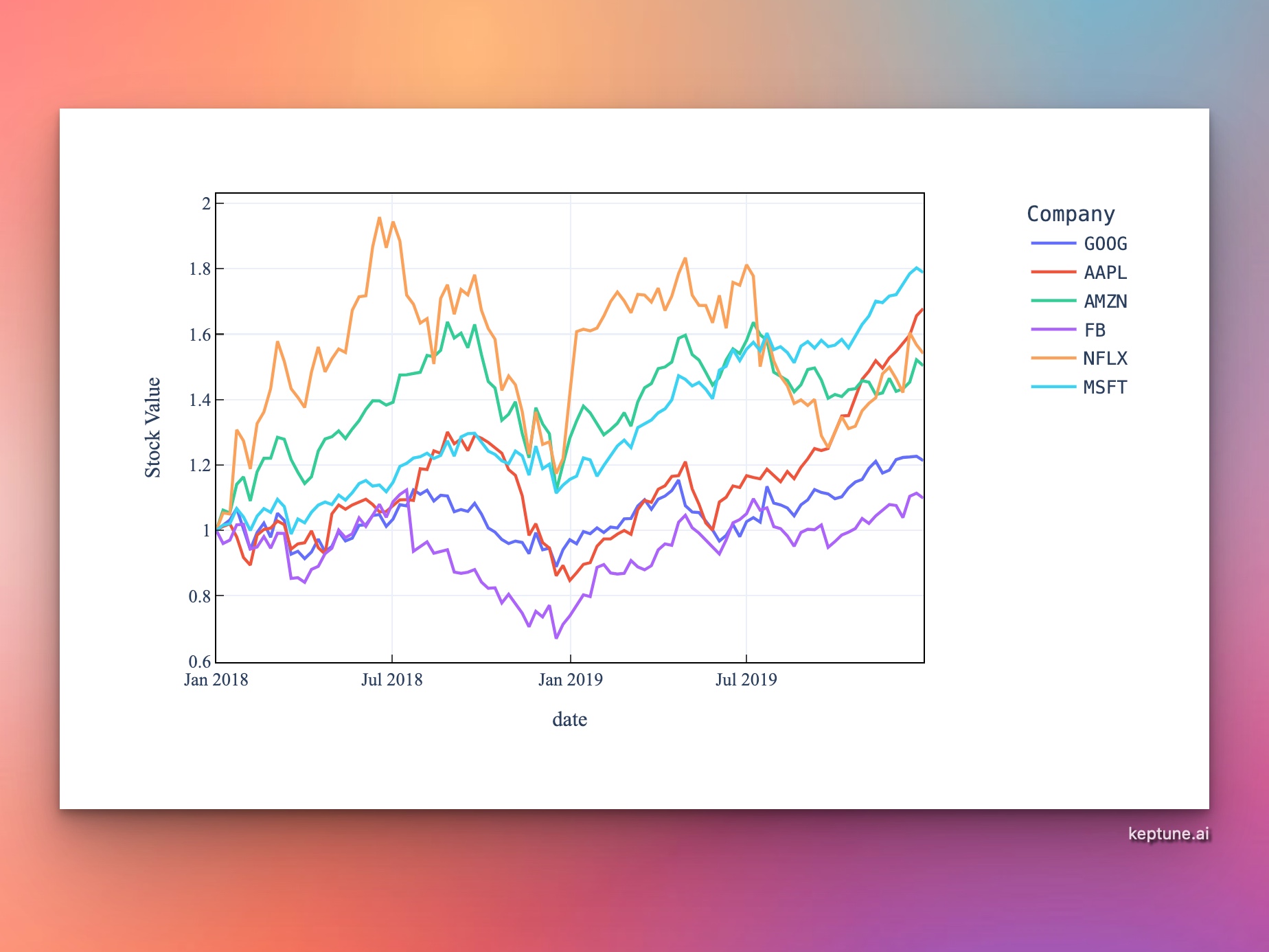 Statistical analysis