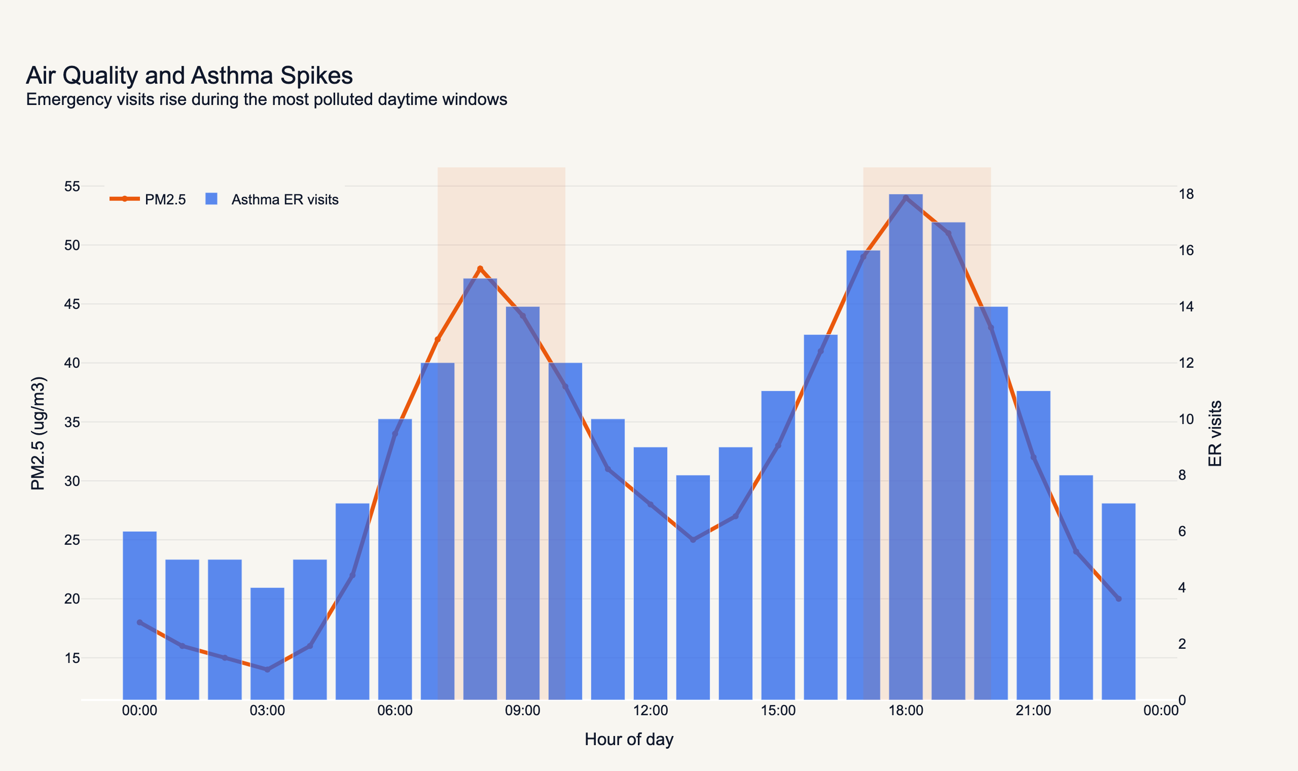 Air quality and asthma ER visits chart